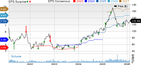 Palomar Holdings, Inc. Price, Consensus and EPS Surprise