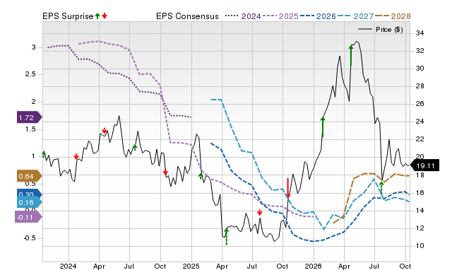 Price, Consensus and EPS Surprise Chart for LBRT