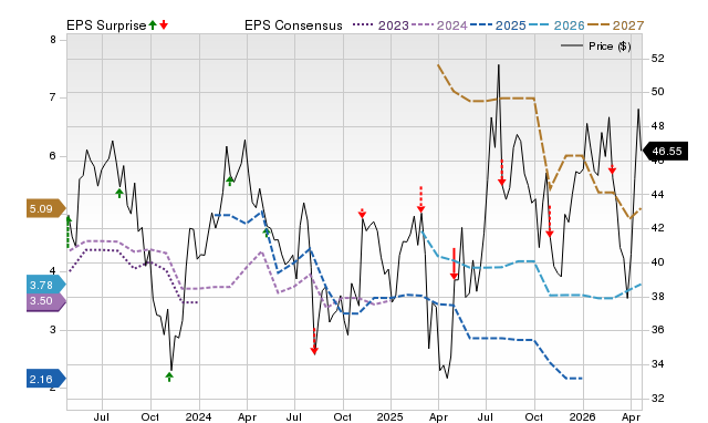 Price, Consensus and EPS Surprise Chart for HGV