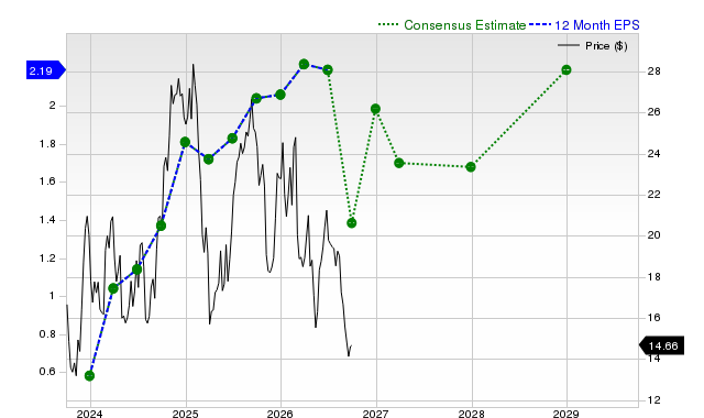 12-month consensus EPS estimate for NCLH