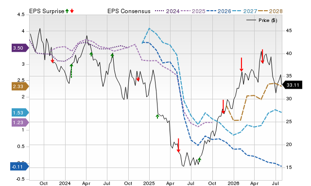 Price, Consensus and EPS Surprise Chart for HP