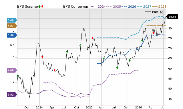 Price, Consensus and EPS Surprise Chart for BOH