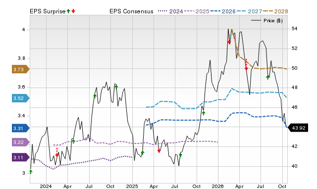 Price, Consensus and EPS Surprise Chart for POR