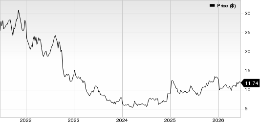 AngioDynamics, Inc. Price