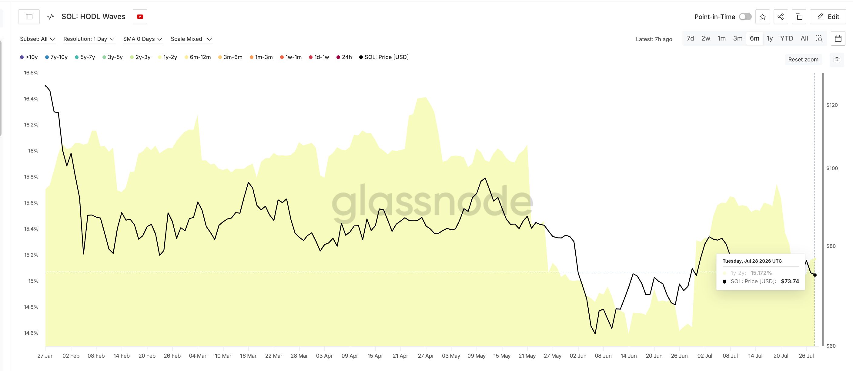 Solana HODL Waves 1-2 Year