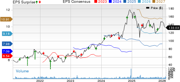 Apollo Global Management Inc. Price, Consensus and EPS Surprise