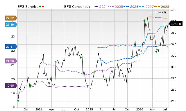 Price, Consensus and EPS Surprise Chart for AMGN