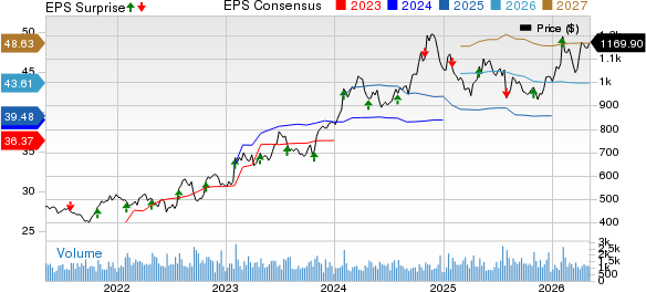 W.W. Grainger, Inc. Price, Consensus and EPS Surprise