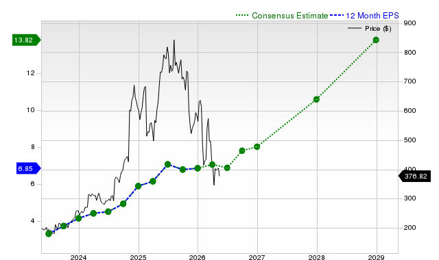 12-month consensus EPS estimate for AXON