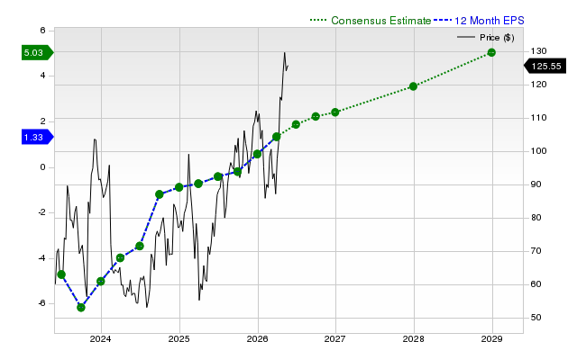 12-month consensus EPS estimate for ROKU