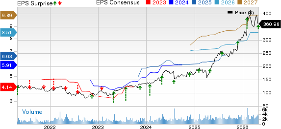 Woodward, Inc. Price, Consensus and EPS Surprise