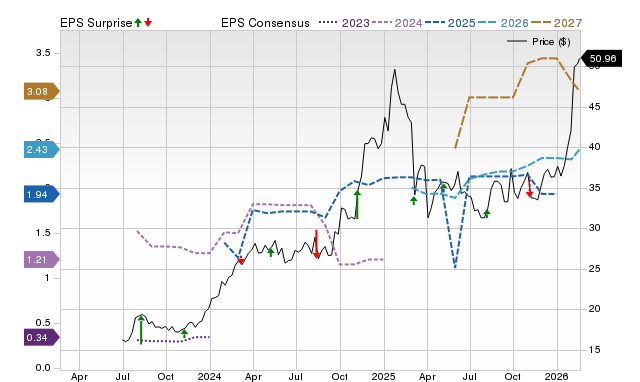Price, Consensus and EPS Surprise Chart for KGS