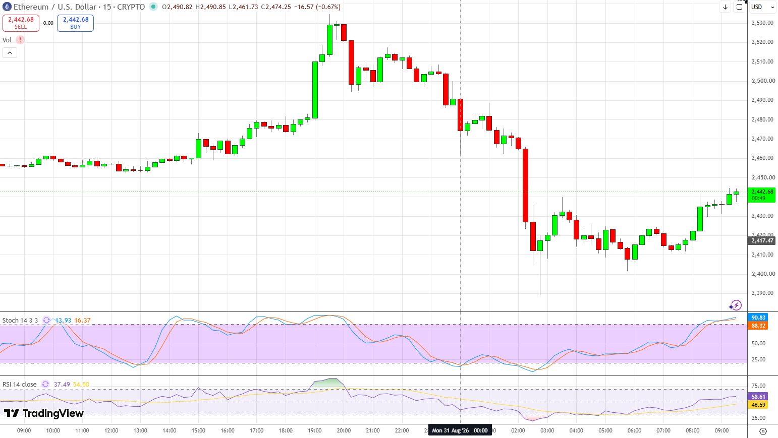 График ETH/USD.