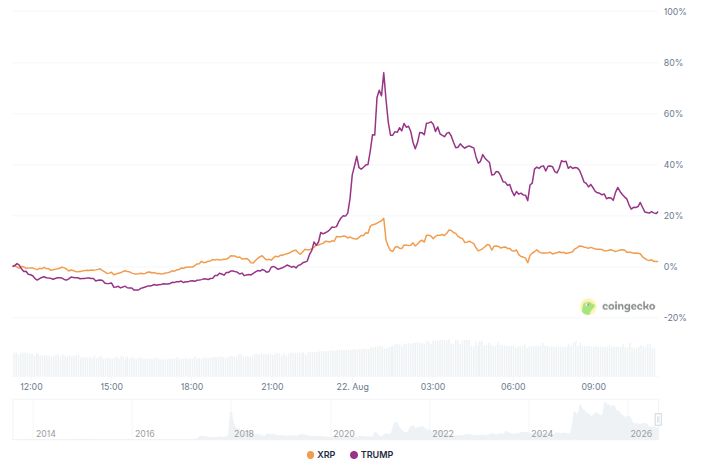  XRP ve TRUMP Fiyat Performansı. Kaynak: CoinGecko