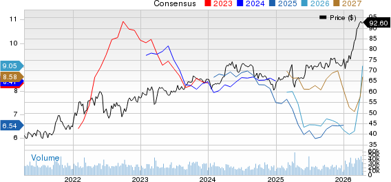 Shell PLC Unsponsored ADR Price and Consensus
