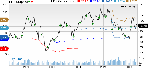 Church & Dwight Co., Inc. Price, Consensus and EPS Surprise