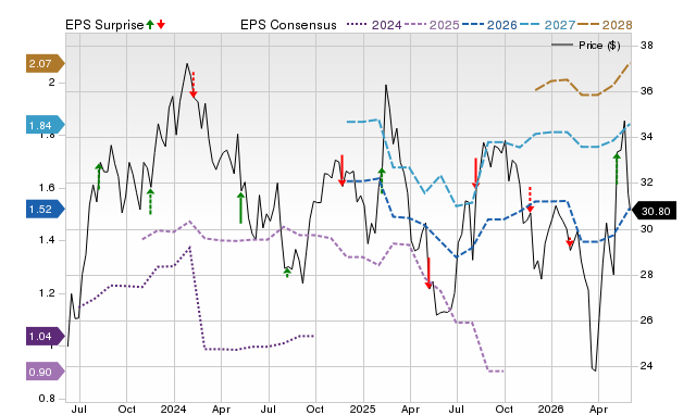 Zacks Price, Consensus and EPS Surprise Chart for WMG