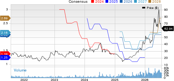 Amkor Technology, Inc. Price and Consensus
