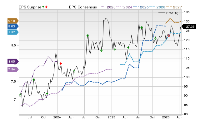 Price, Consensus and EPS Surprise Chart for CHCO