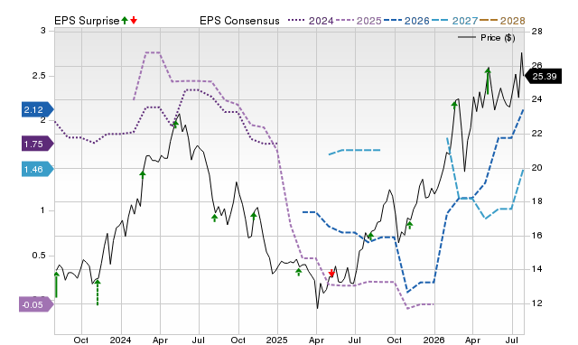 Price, Consensus and EPS Surprise Chart for GNK