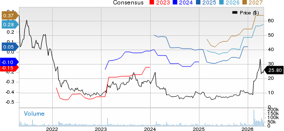 Fastly, Inc. Price and Consensus
