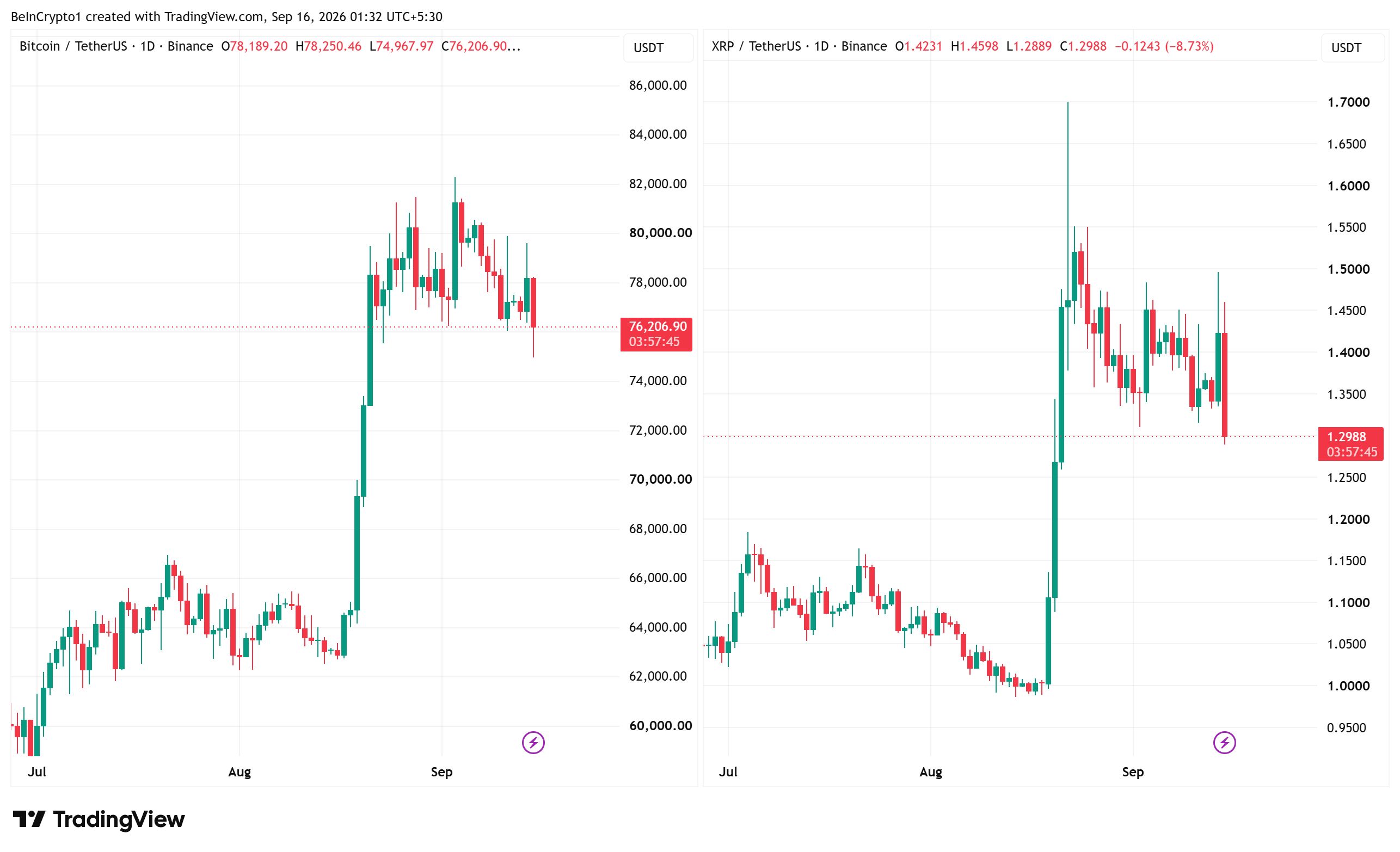 Bitcoin- und XRP-Kursentwicklungen. Quelle: TradingView