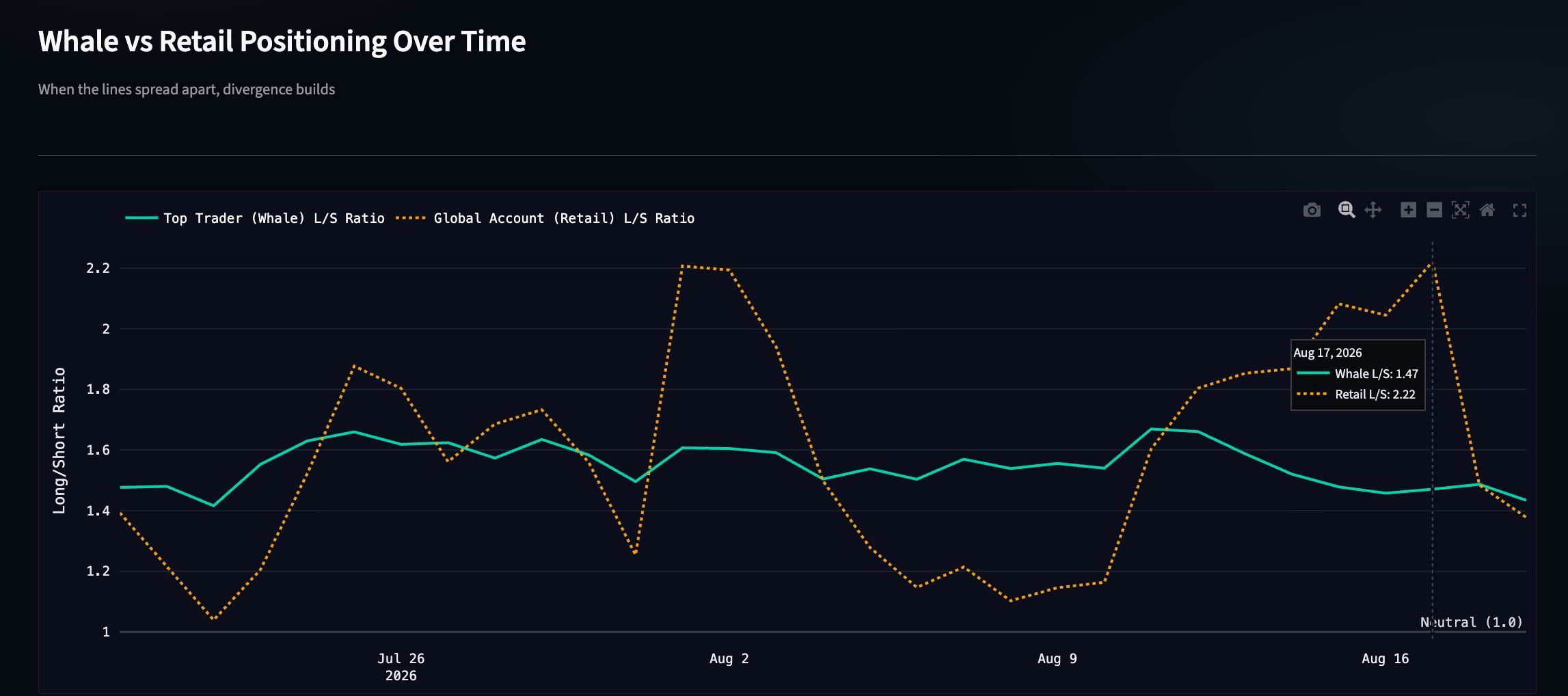 Whale vs Retail Long/Short Positioning