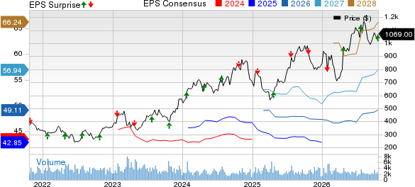 United Rentals, Inc. Price, Consensus and EPS Surprise