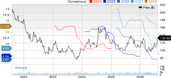 Mohawk Industries, Inc. Price and Consensus