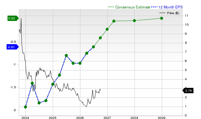 12-month consensus EPS estimate for AMC