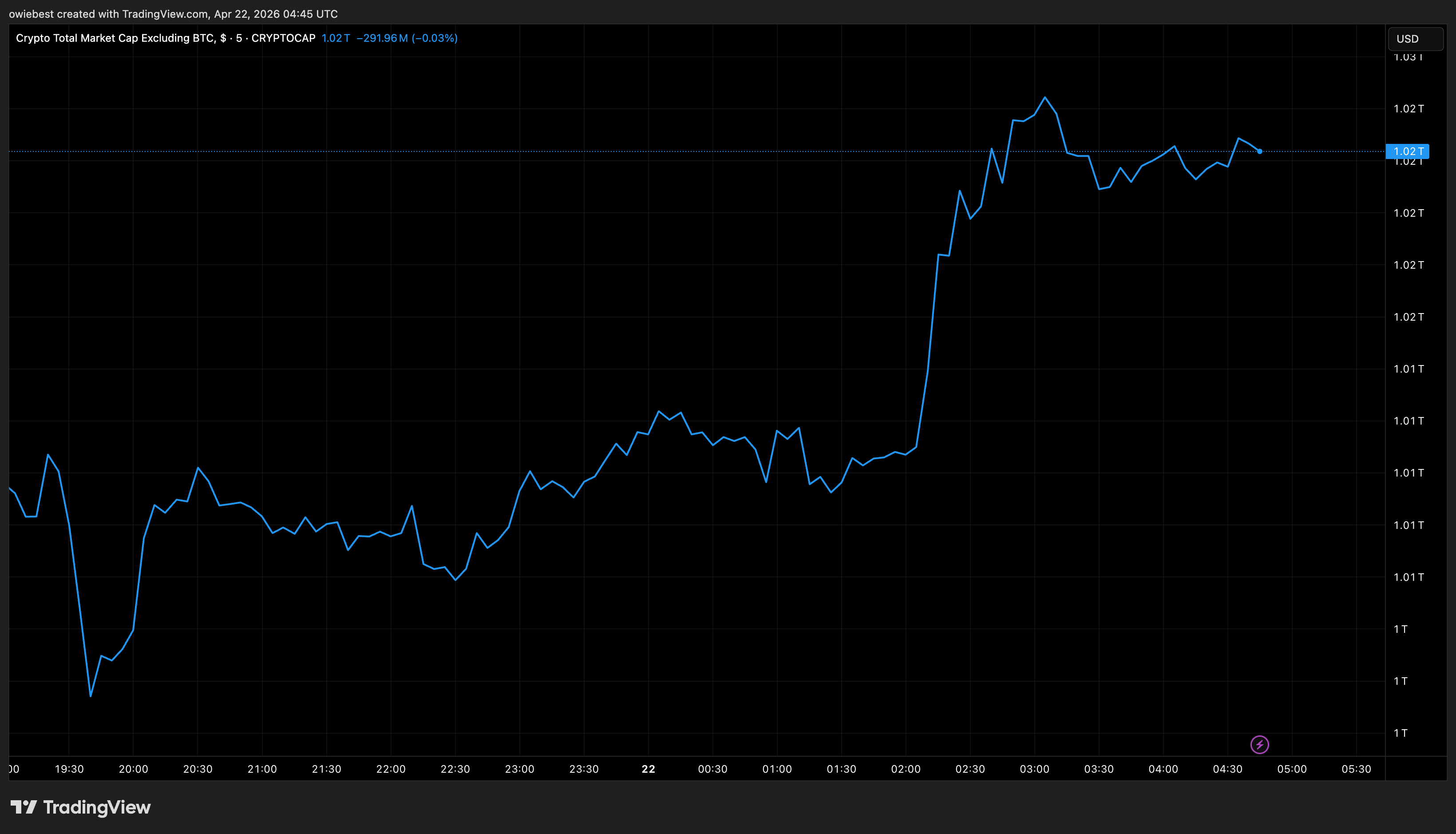 Crypto total market cap chart from Tradingview.com (DeFi)