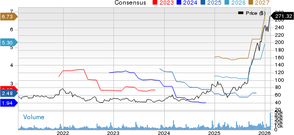 Ciena Corporation Price and Consensus
