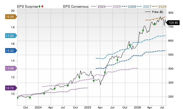 Price, Consensus and EPS Surprise Chart for CW