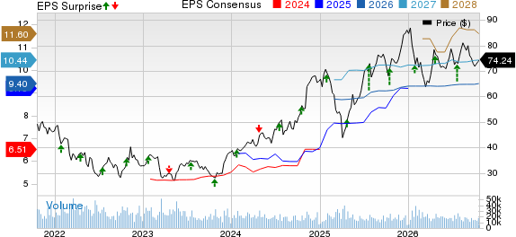 Synchrony Financial Price, Consensus and EPS Surprise