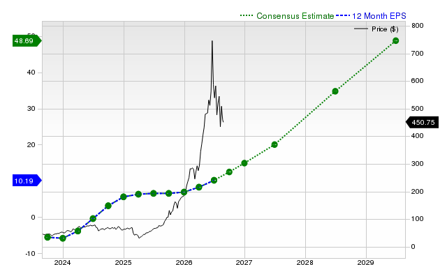 12-month consensus EPS estimate for WDC