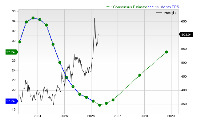 12-month consensus EPS estimate for DE
