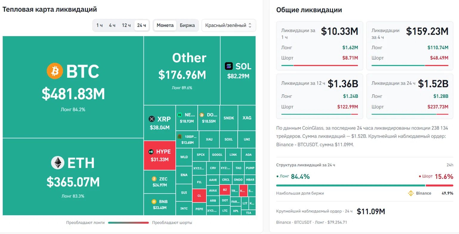Структура ликвидаций по монетам за сутки после взлома Binance