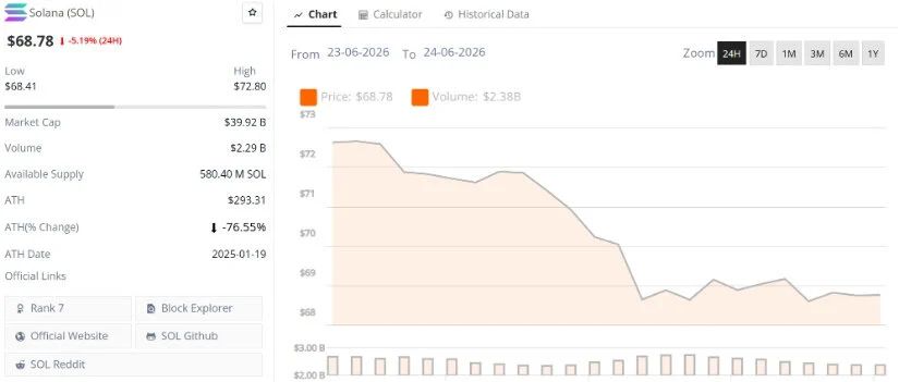 SOL Price Falls Below $70 as Short-Term Pressure Builds