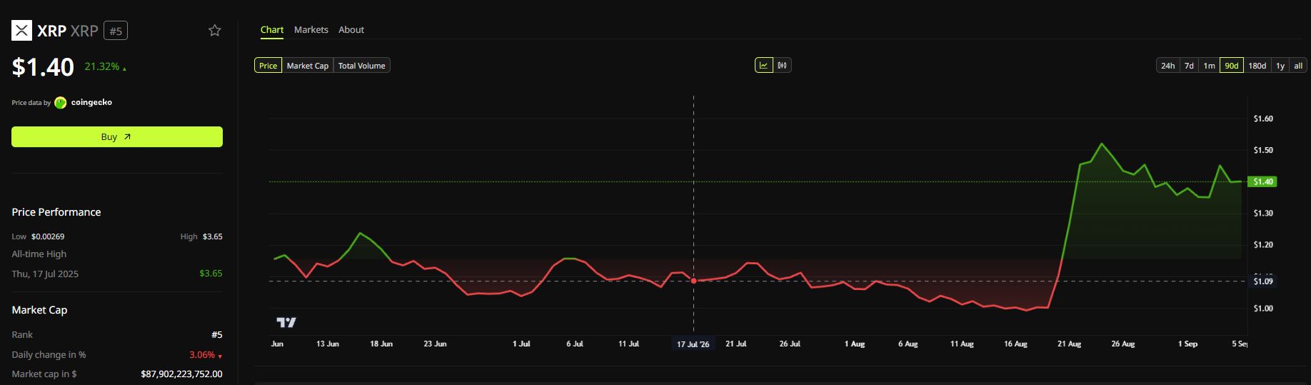 XRP 가격 성과
