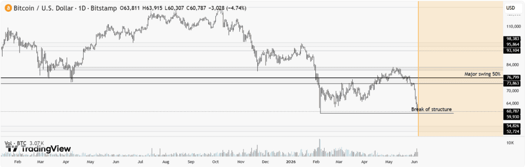 chart shows Bitcoin is testing the $60,000 support level, with a decisive breakdown potentially exposing the next support zone