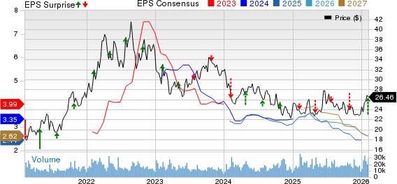 Equinor ASA Price, Consensus and EPS Surprise