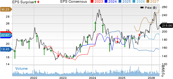 Toyota Motor Corporation Price, Consensus and EPS Surprise