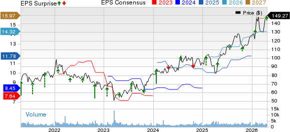 Popular, Inc. Price, Consensus and EPS Surprise