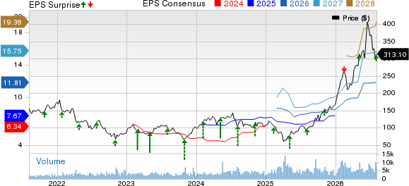 MKS Inc. Price, Consensus and EPS Surprise