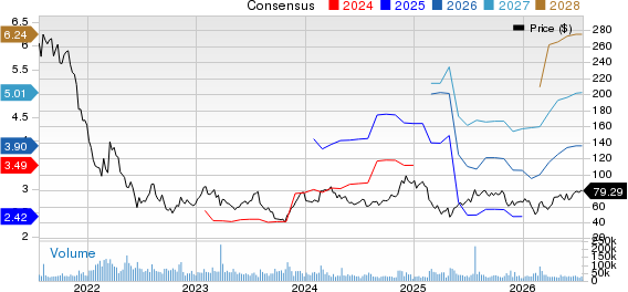 Block, Inc. Price and Consensus