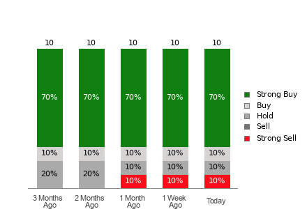 Broker Rating Breakdown Chart for MNSO