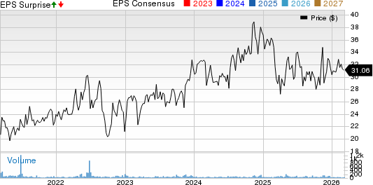 Weyco Group, Inc. Price, Consensus and EPS Surprise