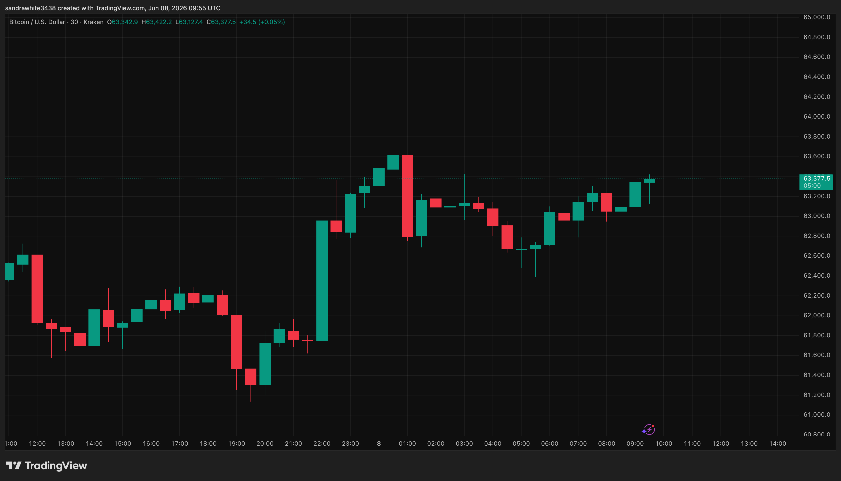 Bitcoin price chart from Tradingview.com