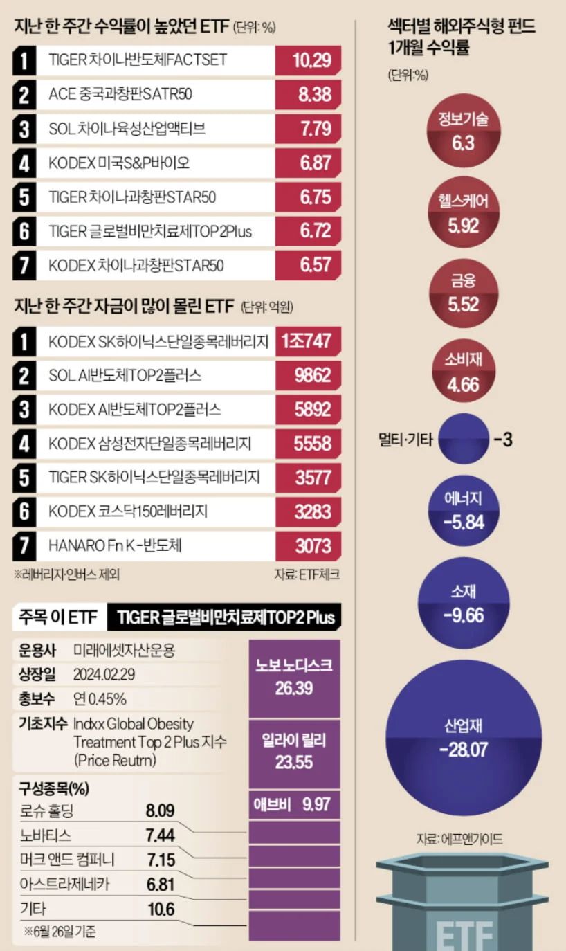 中증시 투자 ETF '반등'...美바이오 상품도 강세