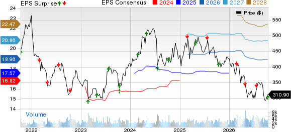 Domino's Pizza Inc Price, Consensus and EPS Surprise